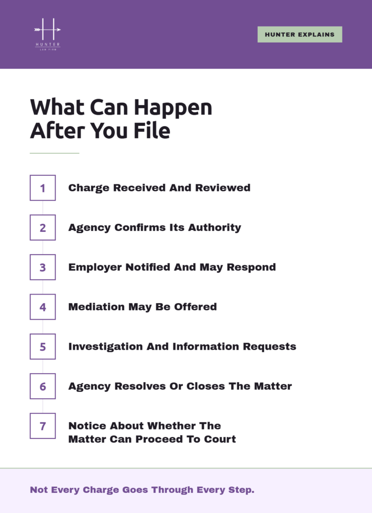 What Can Happen After You File: 1. Charge received and reviewed. 2. Agency confirms its authority. 3. Employer notified and may respond. 4. Mediation may be offered. 5. Investigation and information requests. 6. Agency resolves or closes the matter. 7. Notice about whether the matter can proceed to court. Not every charge goes through every step.